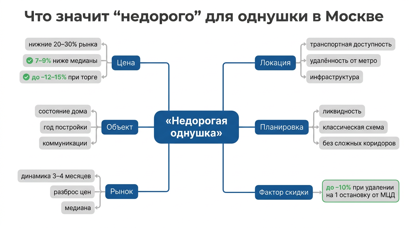 Что значит «недорого» для однушки в Москве
